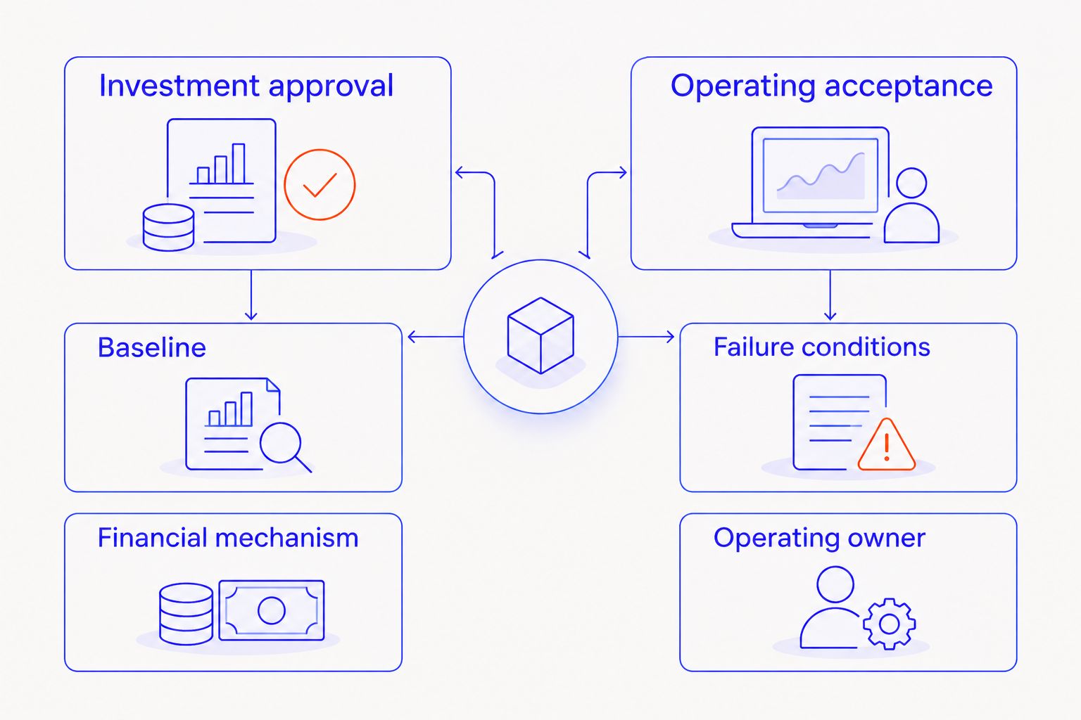 Two approval gates separate the investment case from acceptance of the operating workflow.