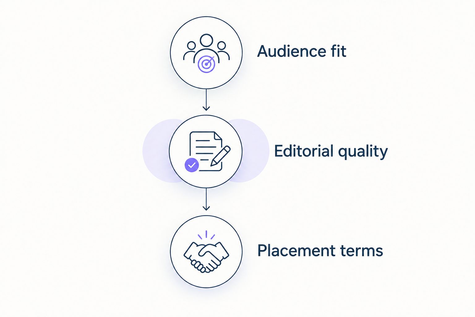 Publisher review sequence covering audience fit, editorial quality, and placement terms