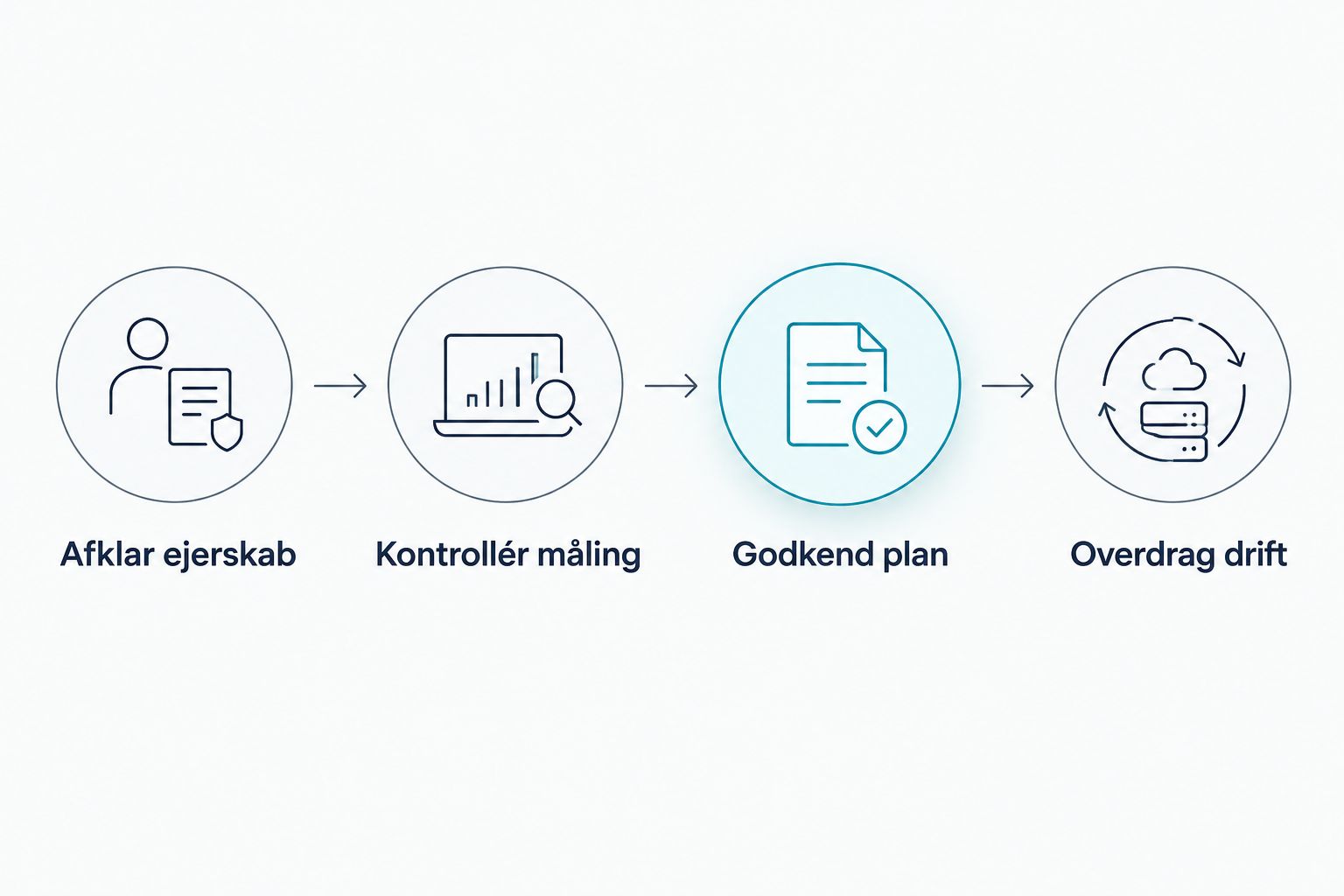 Proces fra afklaring af ejerskab til kontrol af måling, godkendt plan og overdragelse af drift.