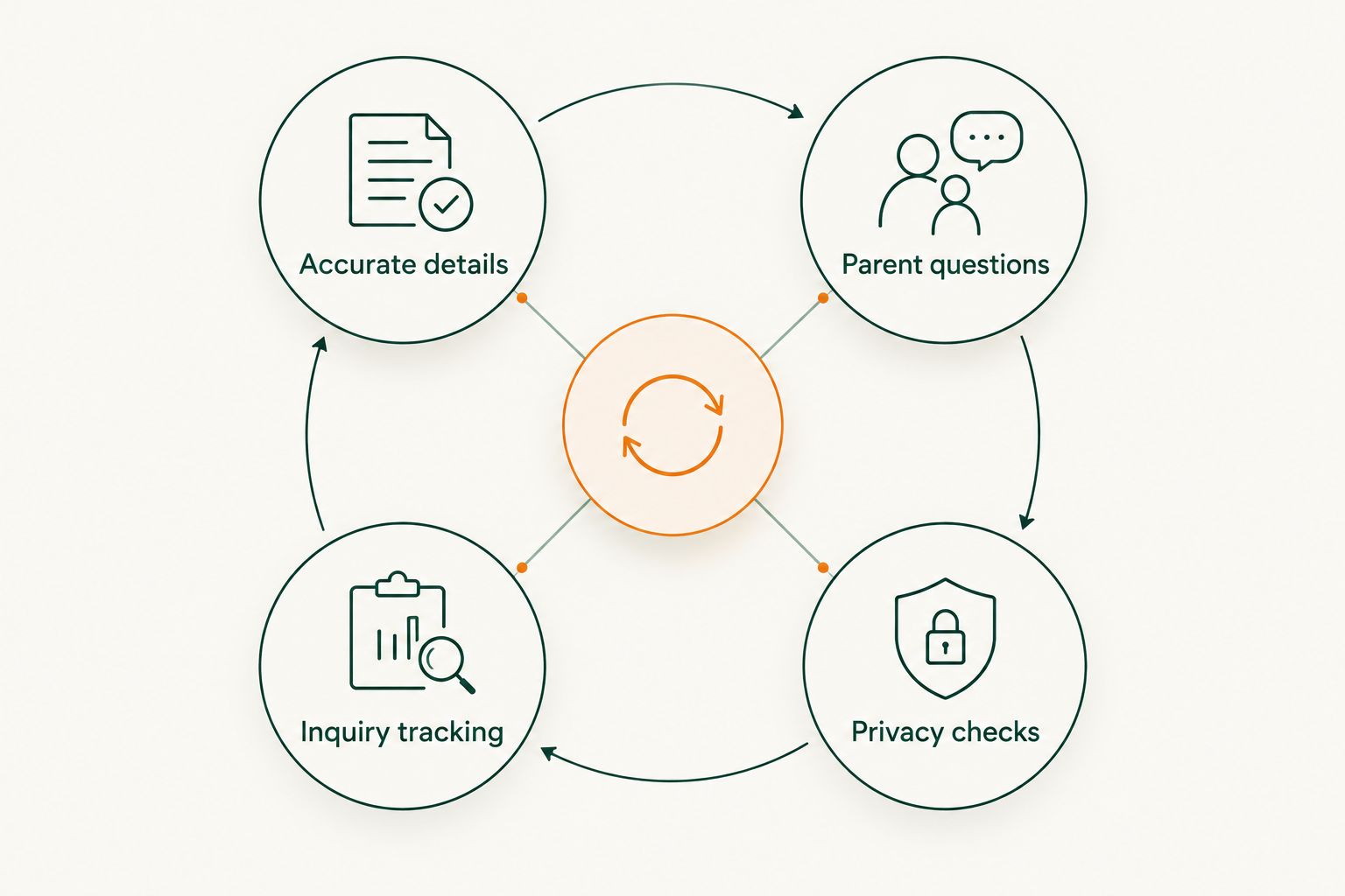 A listing maintenance loop connecting accurate details, parent questions, privacy checks, and inquiry tracking.