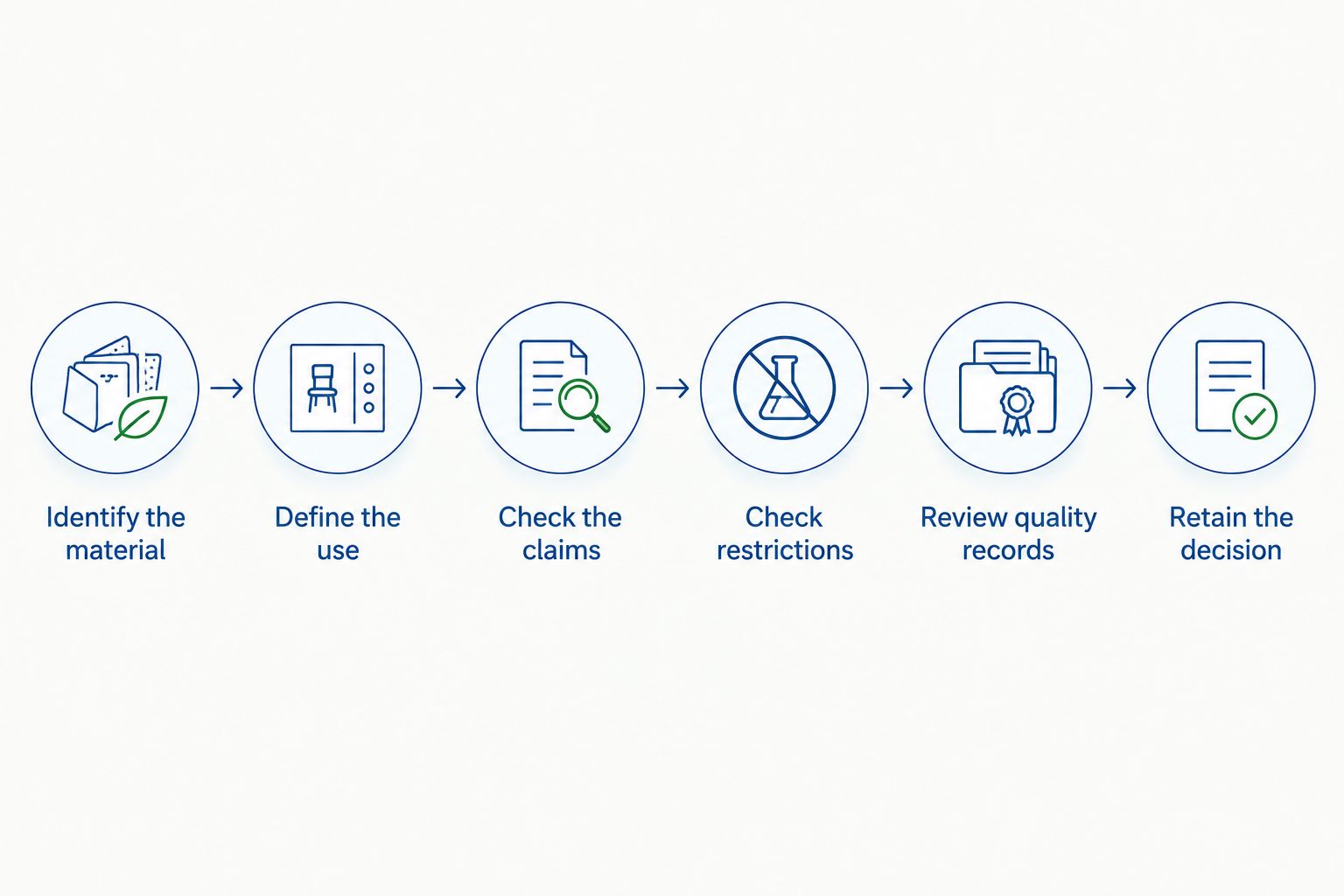 Sequence of checks for a research-peptide purchase, from material identity to retained records