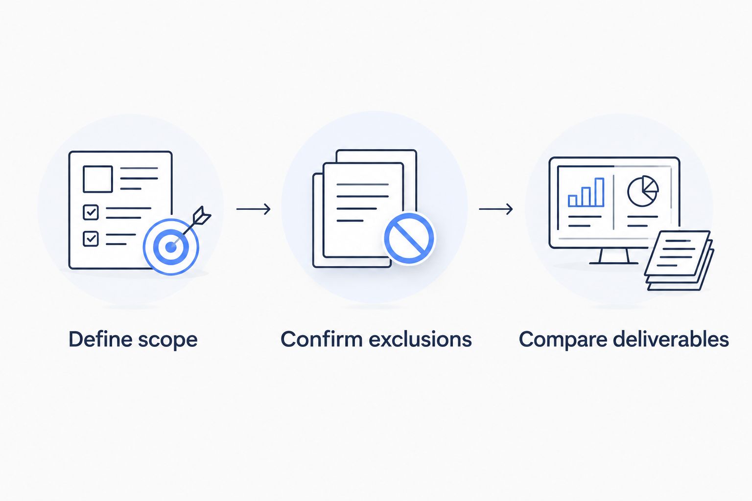 Proposal comparison sequence: define scope, confirm exclusions, then compare deliverables.