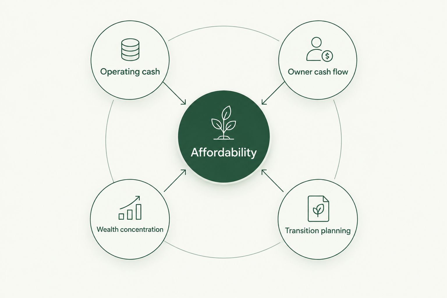 Affordability connected to operating cash, owner cash flow, wealth concentration, and transition planning