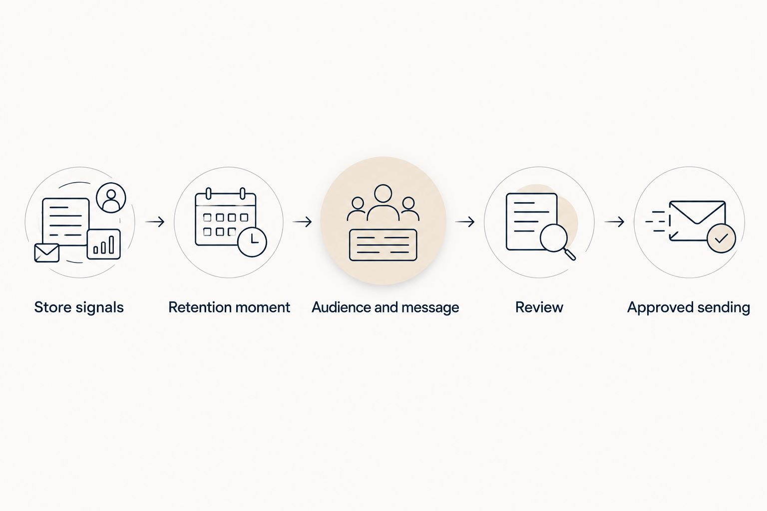 Workflow from store signals through audience preparation and review to approved sending