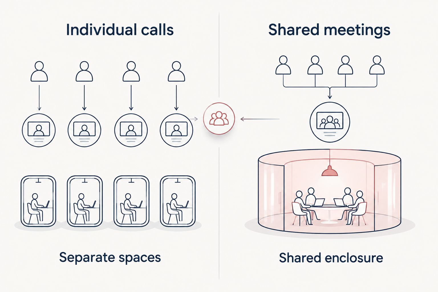 Comparison of individual calls needing separate spaces and shared meetings using one enclosure