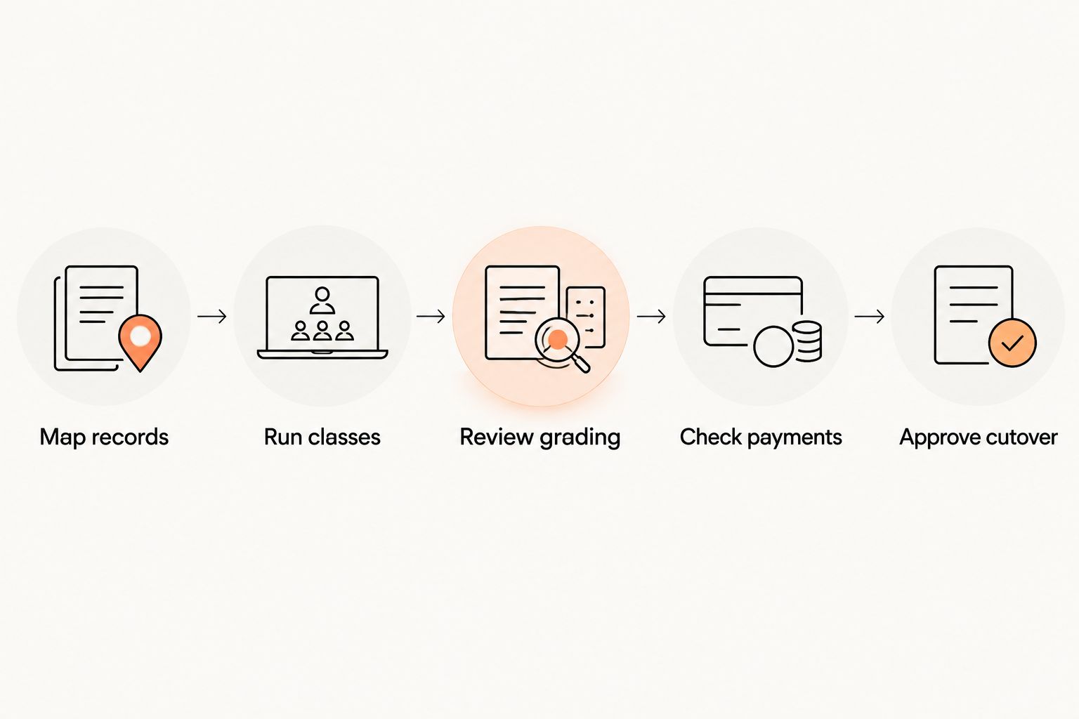 Evaluation sequence from mapping records to approving the academy’s software cutover