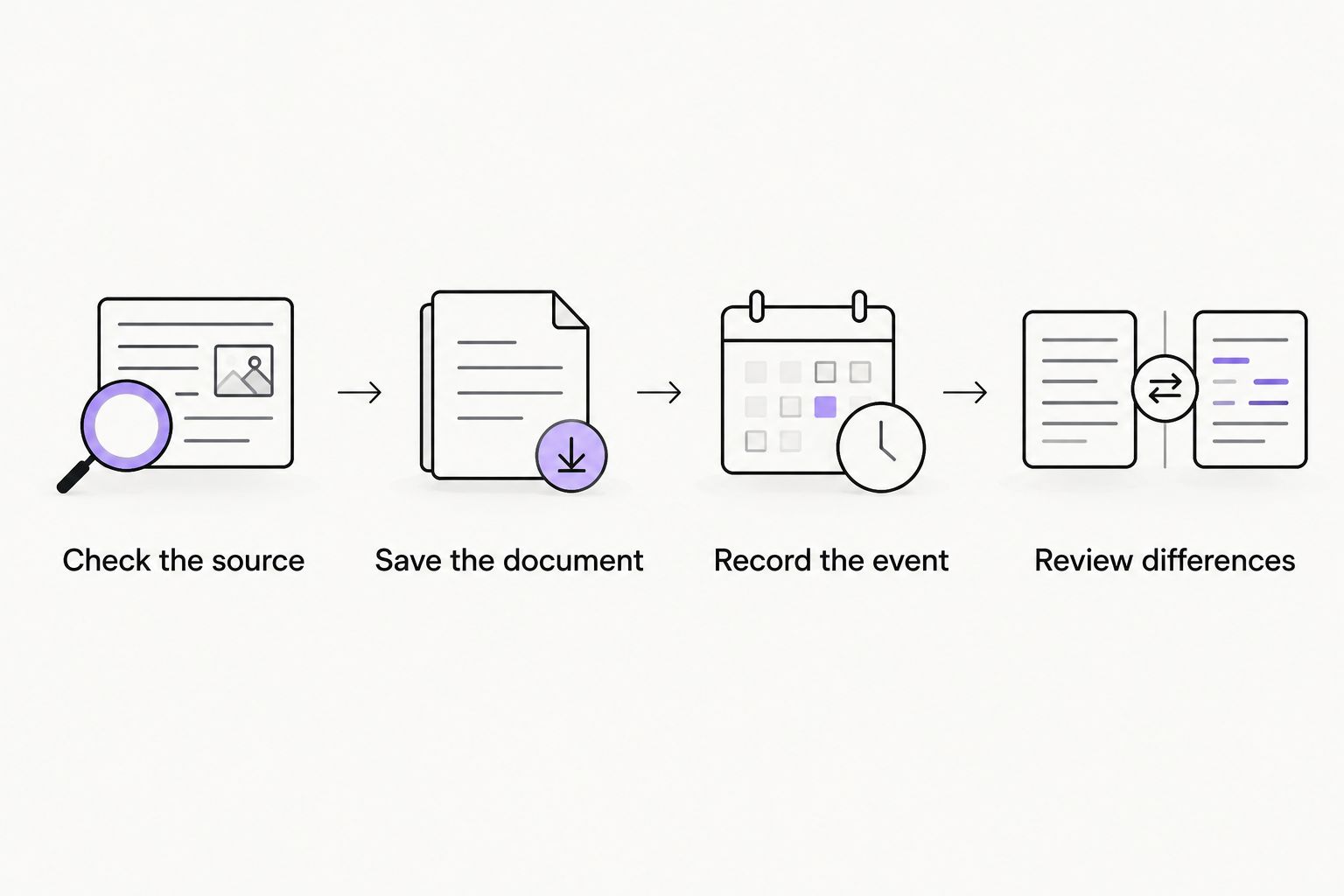 Four steps connecting official records, saved documents, timeline entries, and discrepancy review