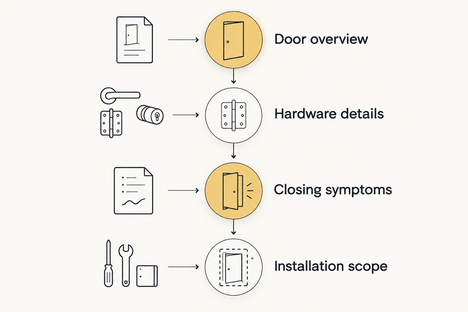 Information to gather for a door-closer estimate: door views, hardware details, symptoms, and scope.