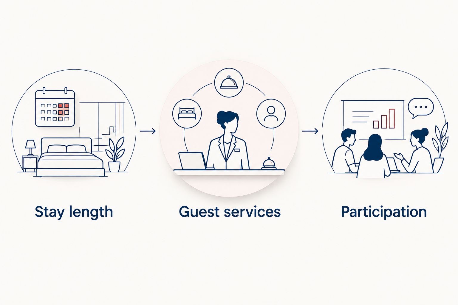 Three connected tax questions: stay length, guest services, and participation