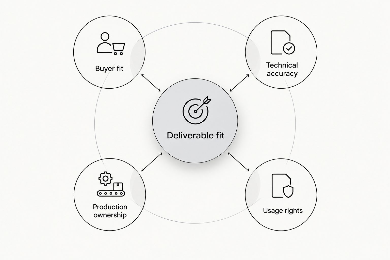Agency selection criteria centered on matching the production service to the deliverable