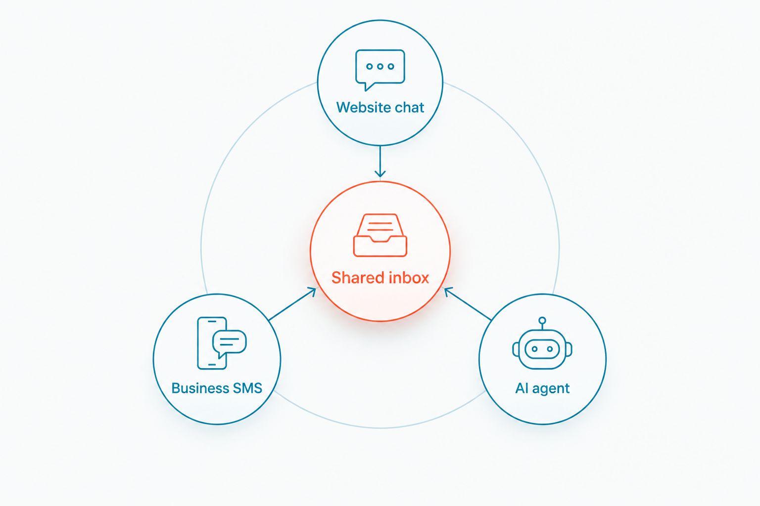 Website chat, business SMS and an AI agent connected to a shared inbox