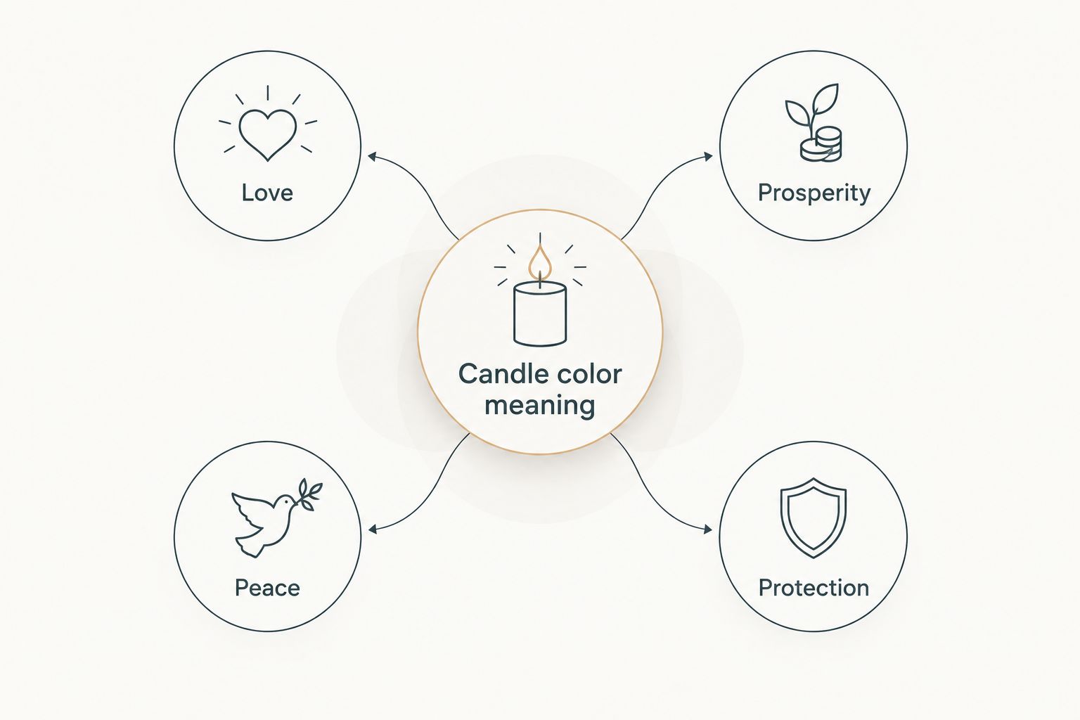 Diagram showing four intention candle colors and their meanings