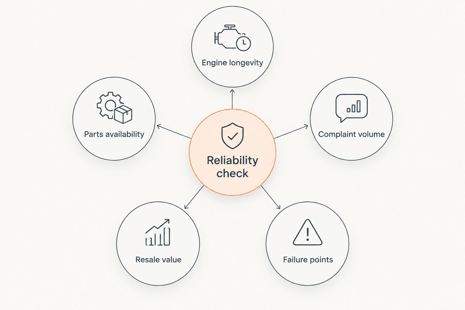 Hub and spoke diagram showing five reliability criteria for used cars