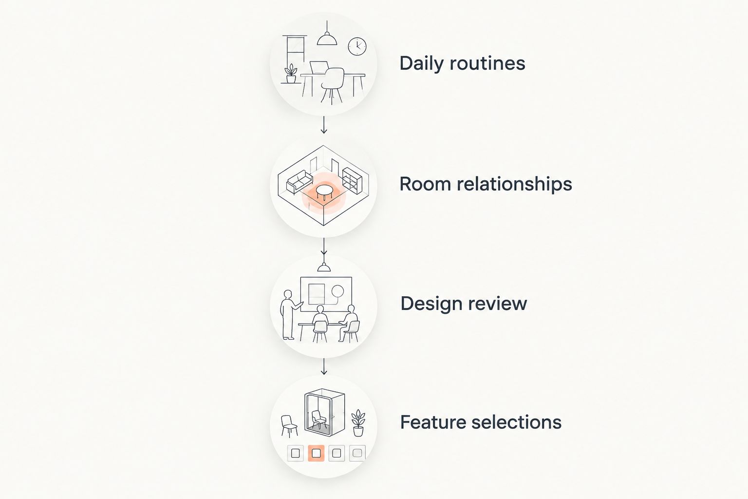 Design sequence from daily routines through room relationships and review to feature selections