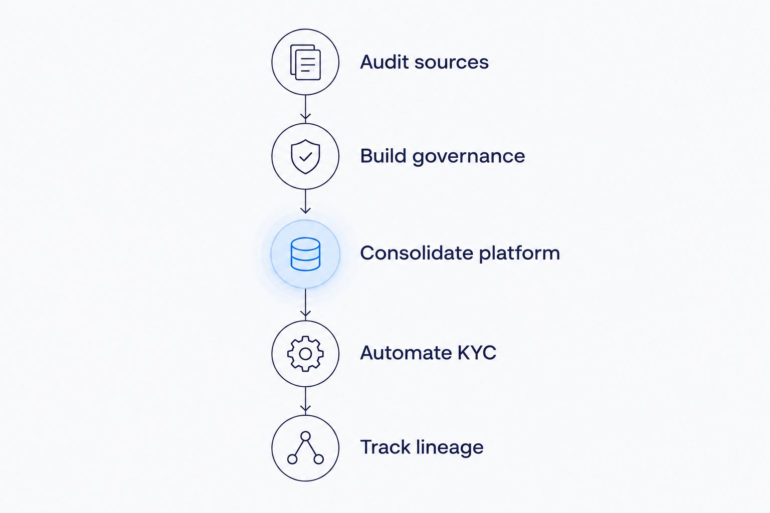 Five-stage timeline of a bank data engineering pipeline build