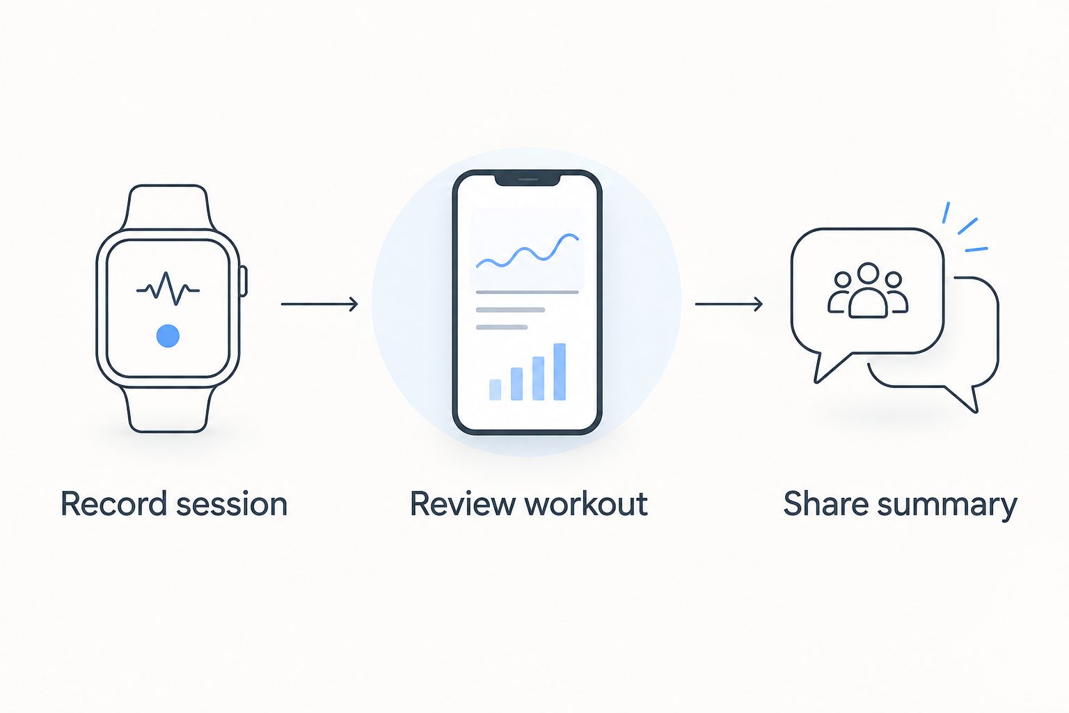 Three steps showing how to record a session, review the workout, and share a summary.