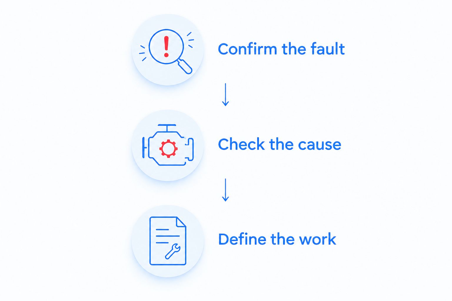Three repair questions: confirm the fault, check the cause, and define the work.