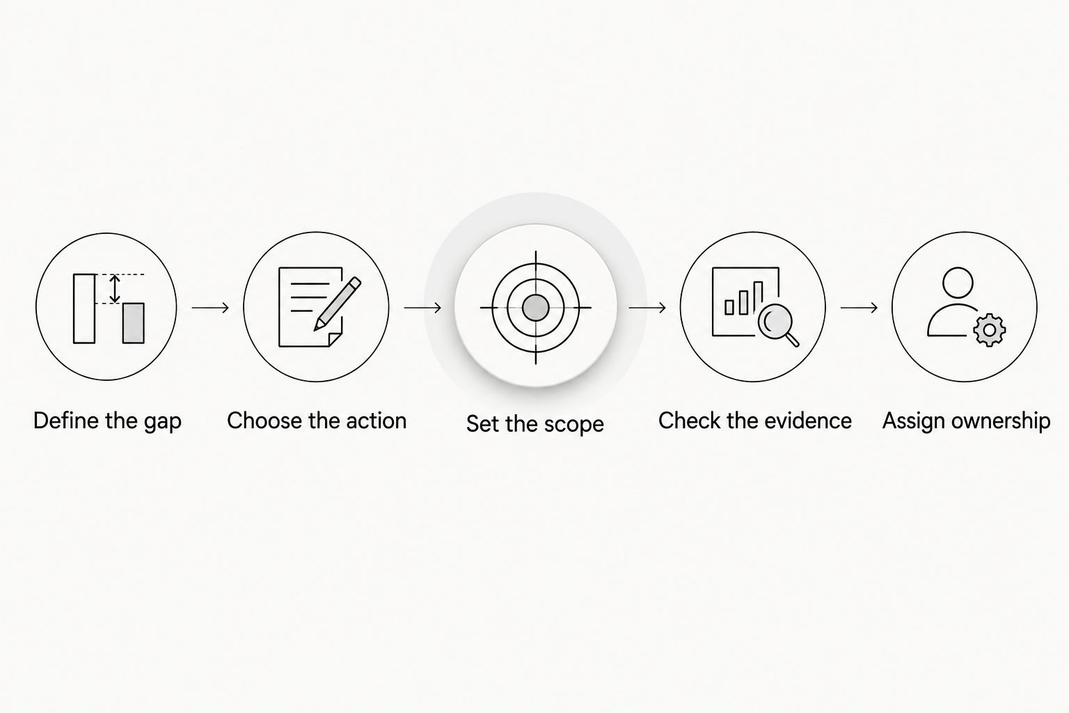 Five steps for turning a growth problem into a clear agency scope