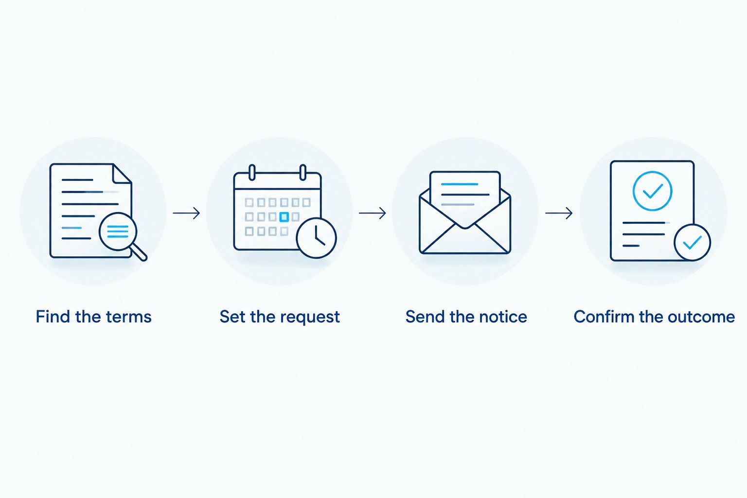 Cancellation sequence from checking membership terms to confirming the outcome