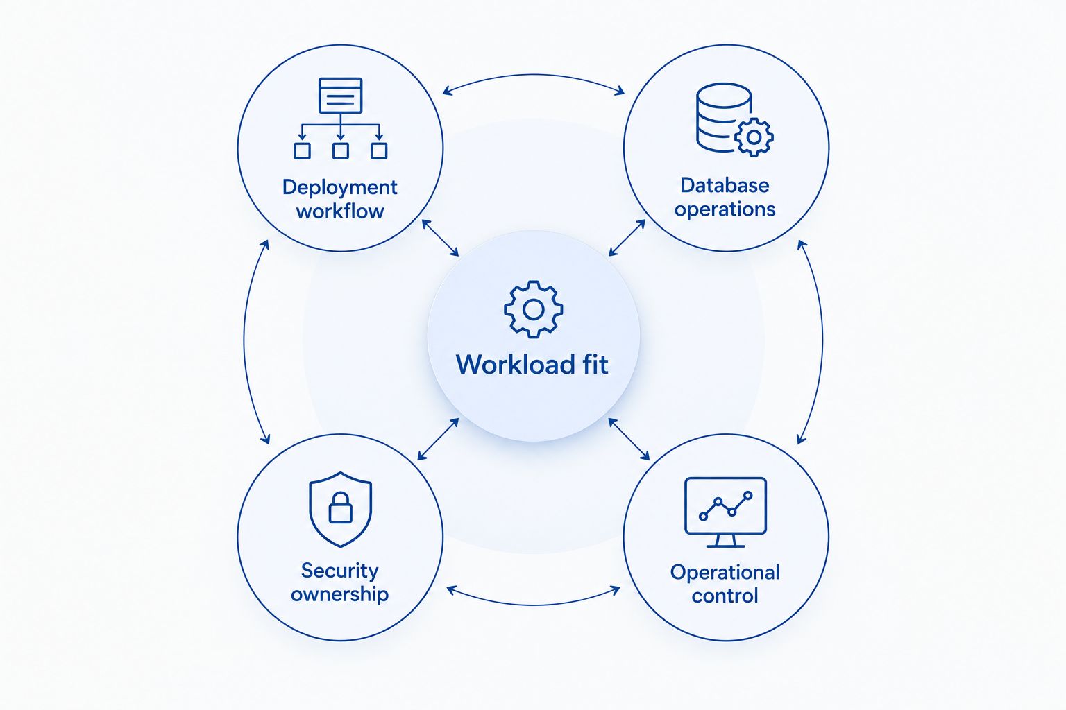 Hosting selection framework connecting workload fit with deployment, databases, security, and operational control.