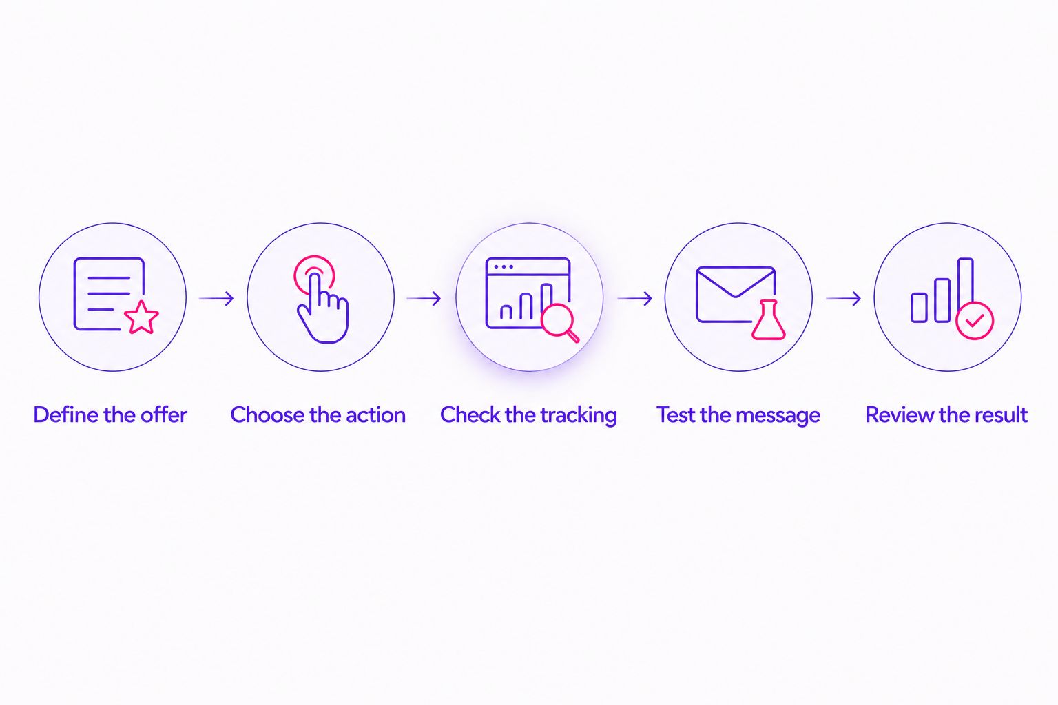 Five steps for testing coaching ads, from defining the offer to reviewing the result