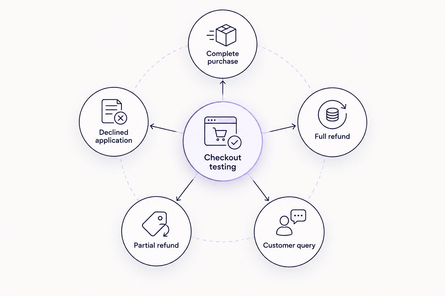 Checkout testing framework covering purchases, declines, refunds and customer queries