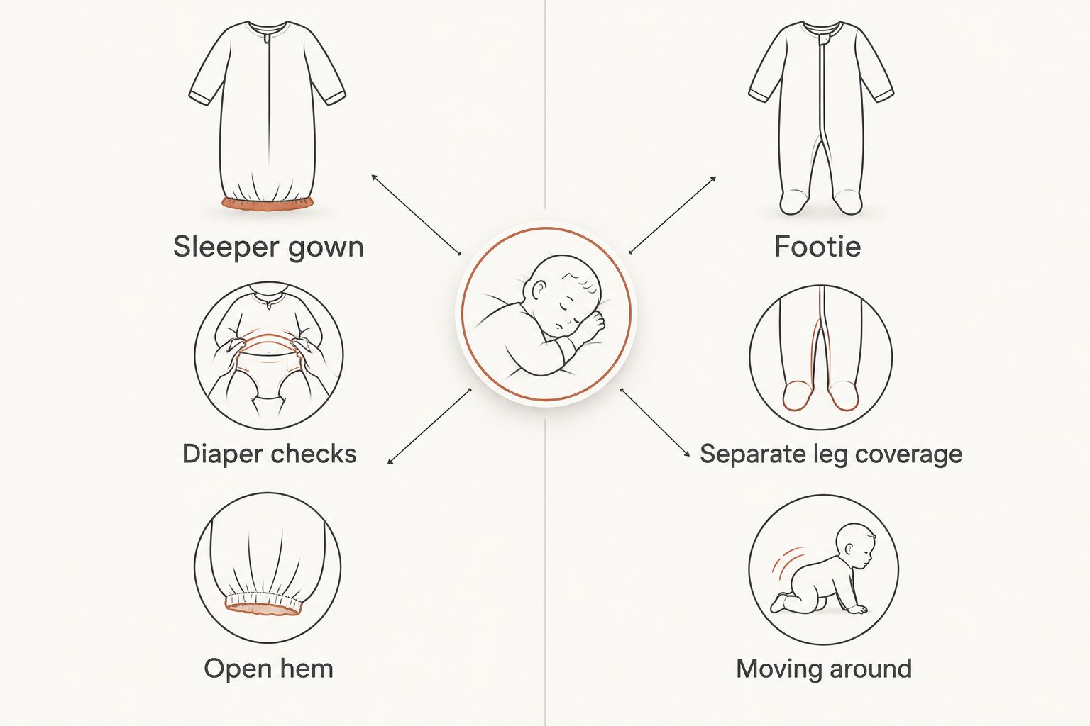 Two-column comparison of a sleeper gown and a footie for diaper access and leg coverage
