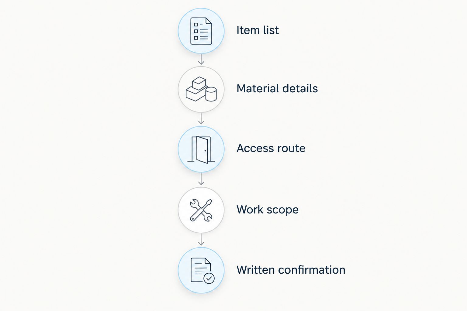 Five steps for preparing a consistent junk removal job brief