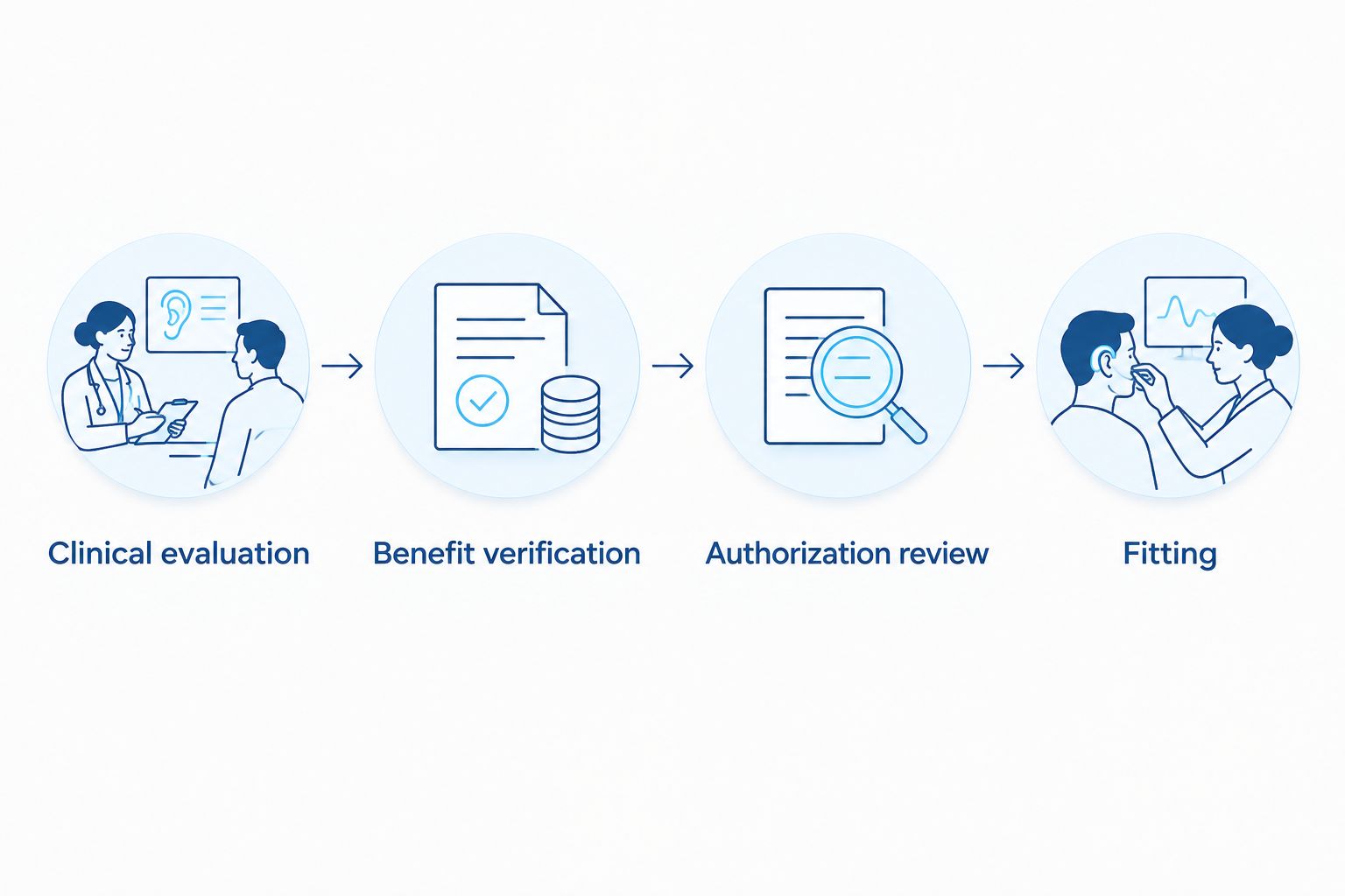 Four stages from clinical evaluation through benefit verification and authorization review to fitting