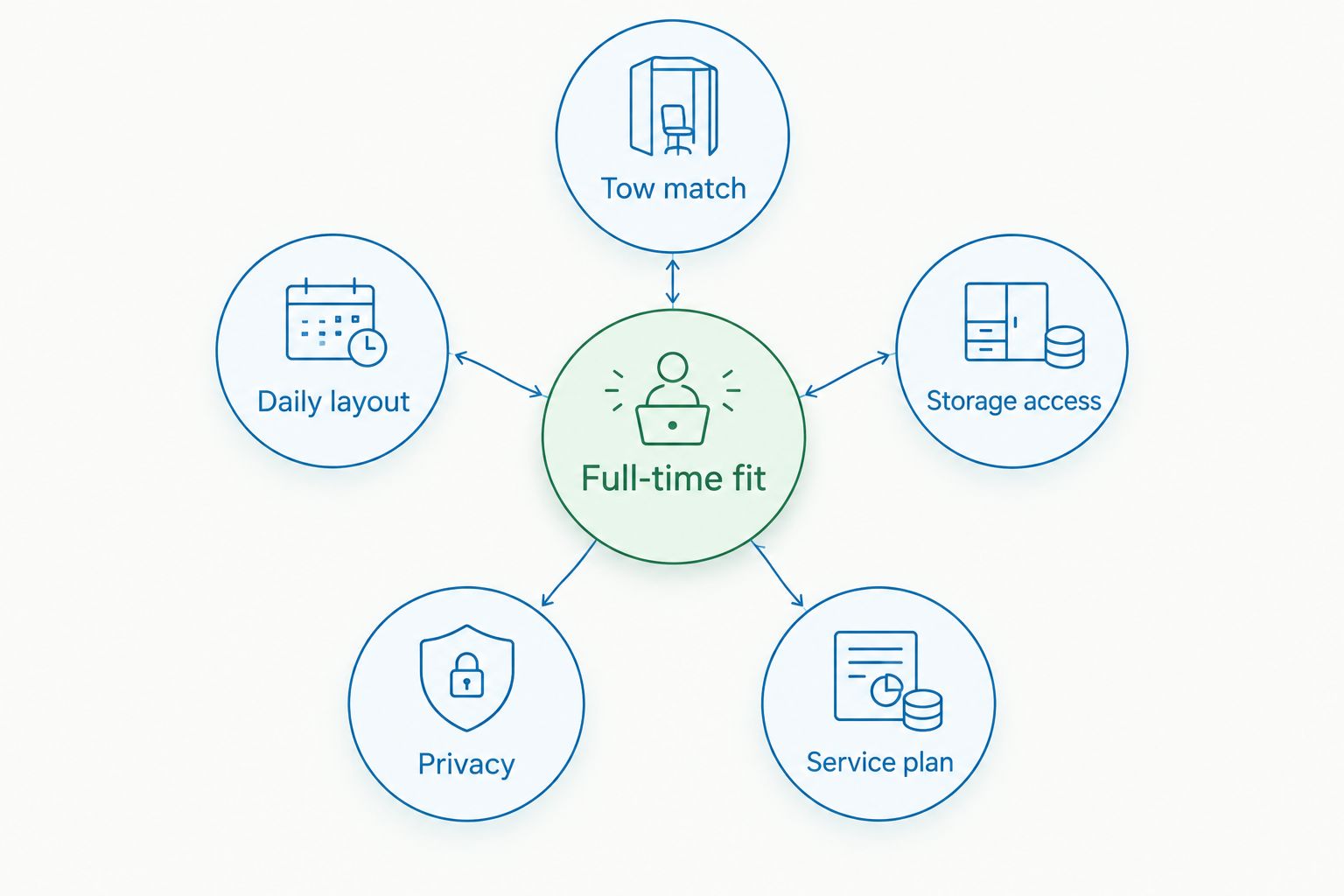 Full-time fit connected to tow match, daily layout, storage access, privacy, and service plan