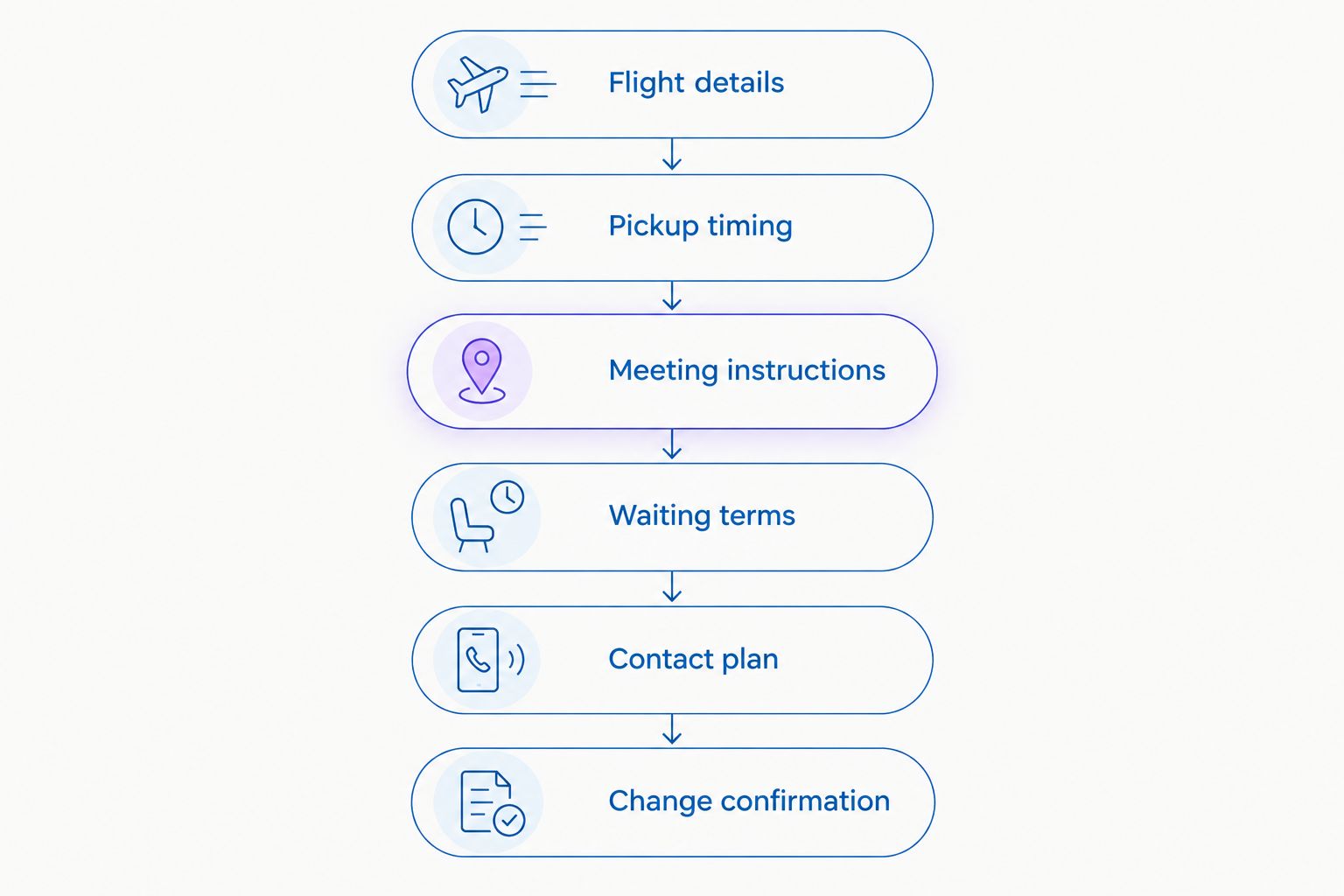 Six reservation checks covering flight details, pickup timing, meeting instructions, waiting, contact, and changes.