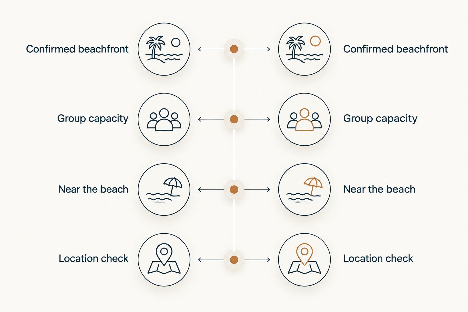 Comparison of beachfront location, nearby location and group capacity