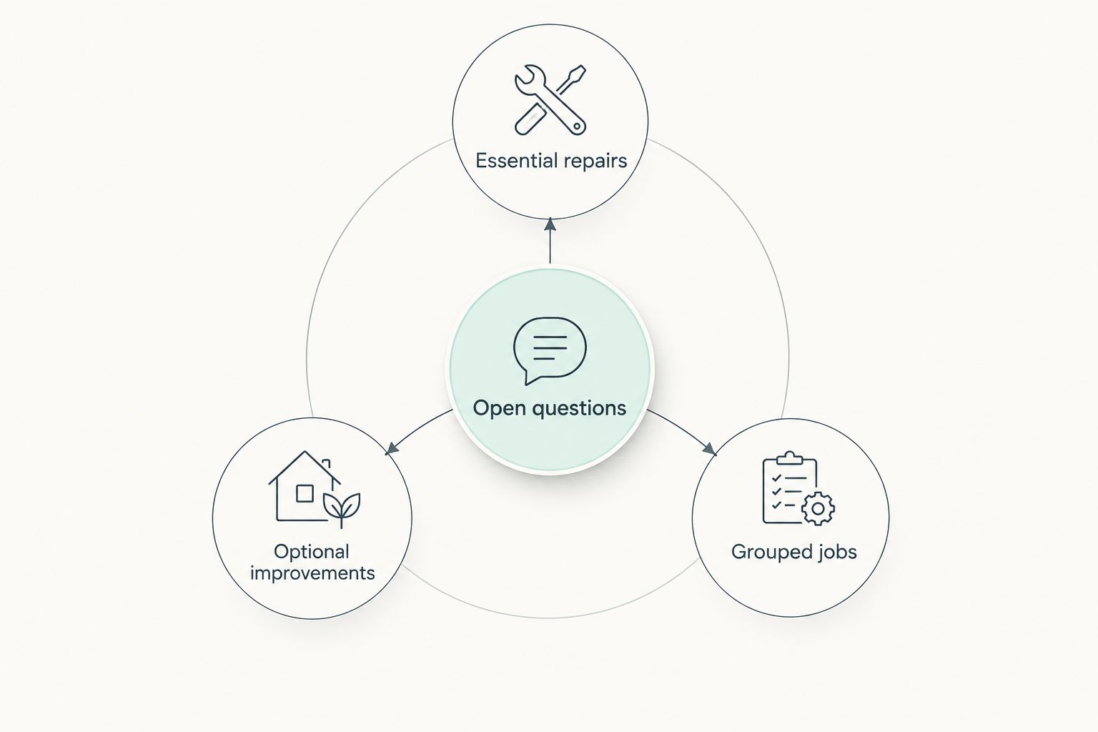 Repair-planning diagram separating essential repairs, optional improvements, grouped jobs, and open questions.