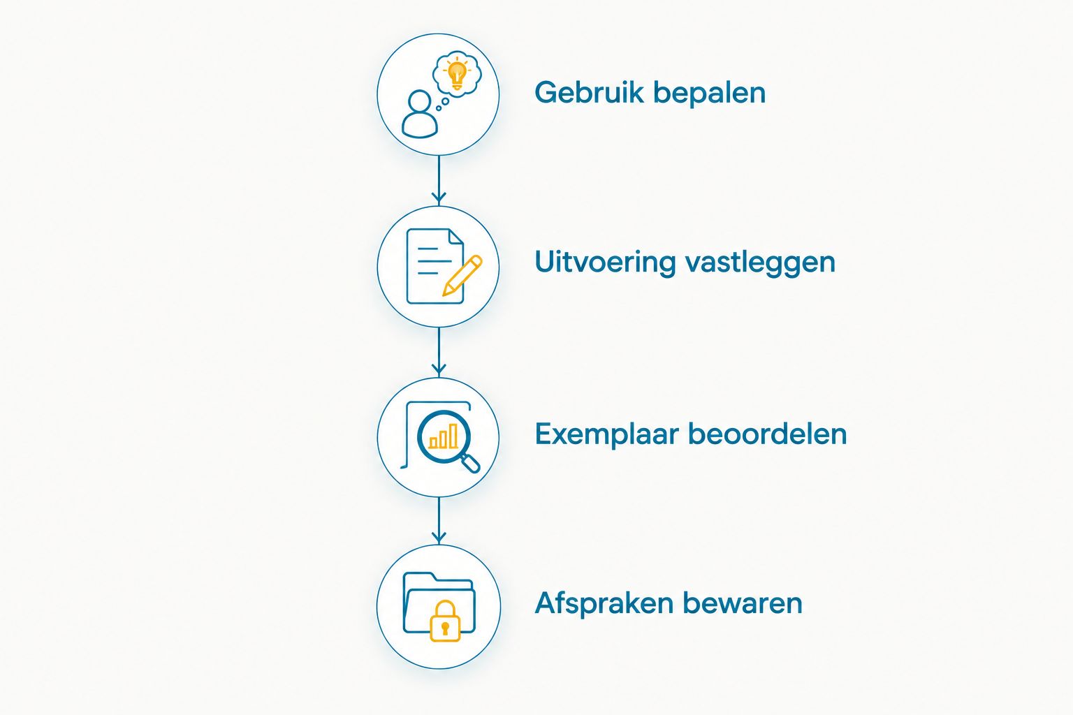 Vier stappen van je fietsgebruik bepalen tot aankoopafspraken bewaren