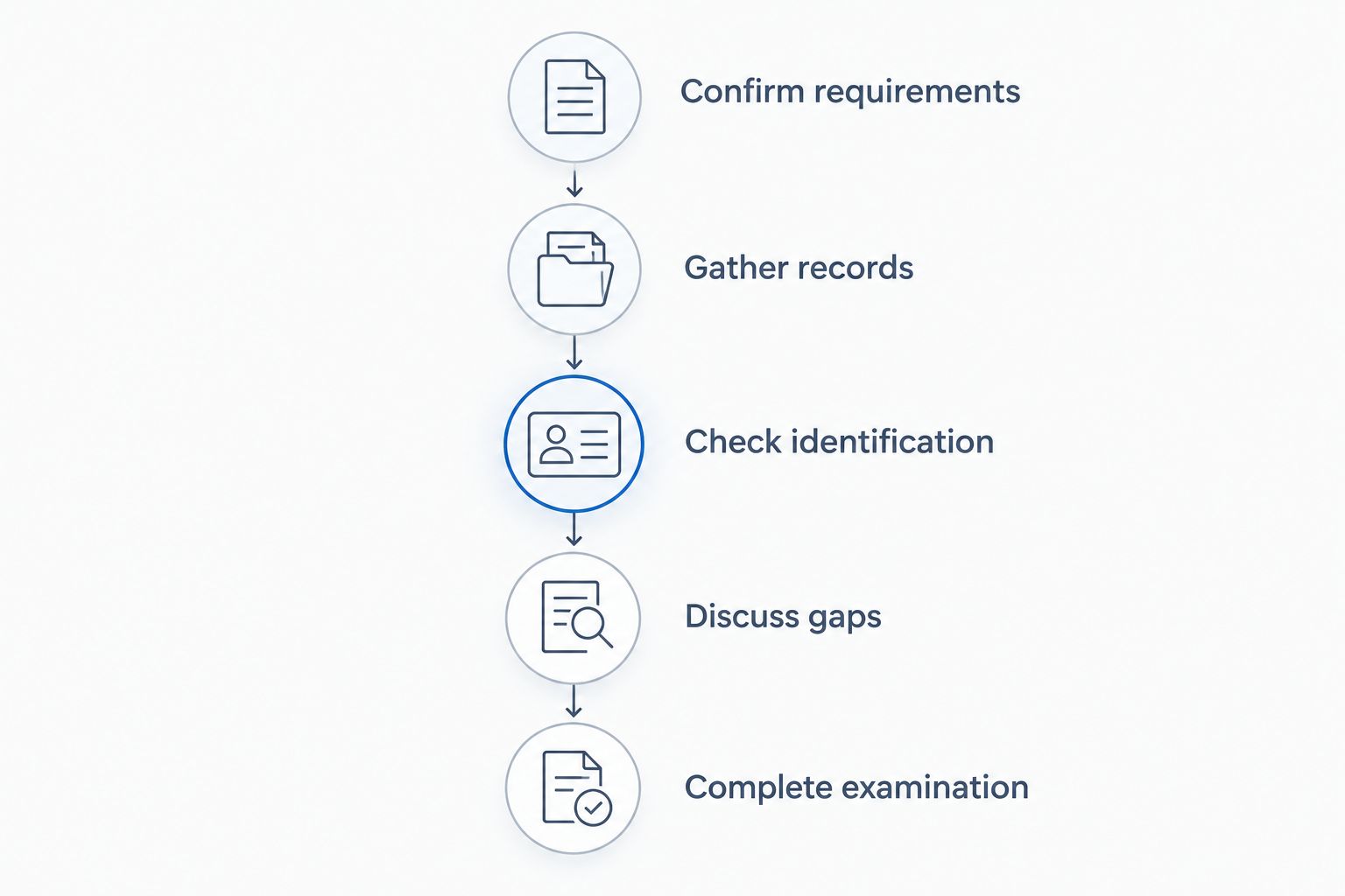 Five preparation steps from confirming requirements to completing the immigration examination