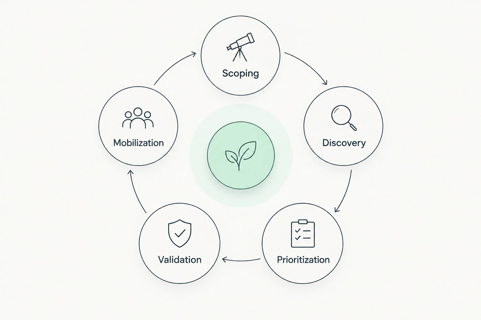 CTEM cycle connecting scoping, discovery, prioritization, validation, and mobilization