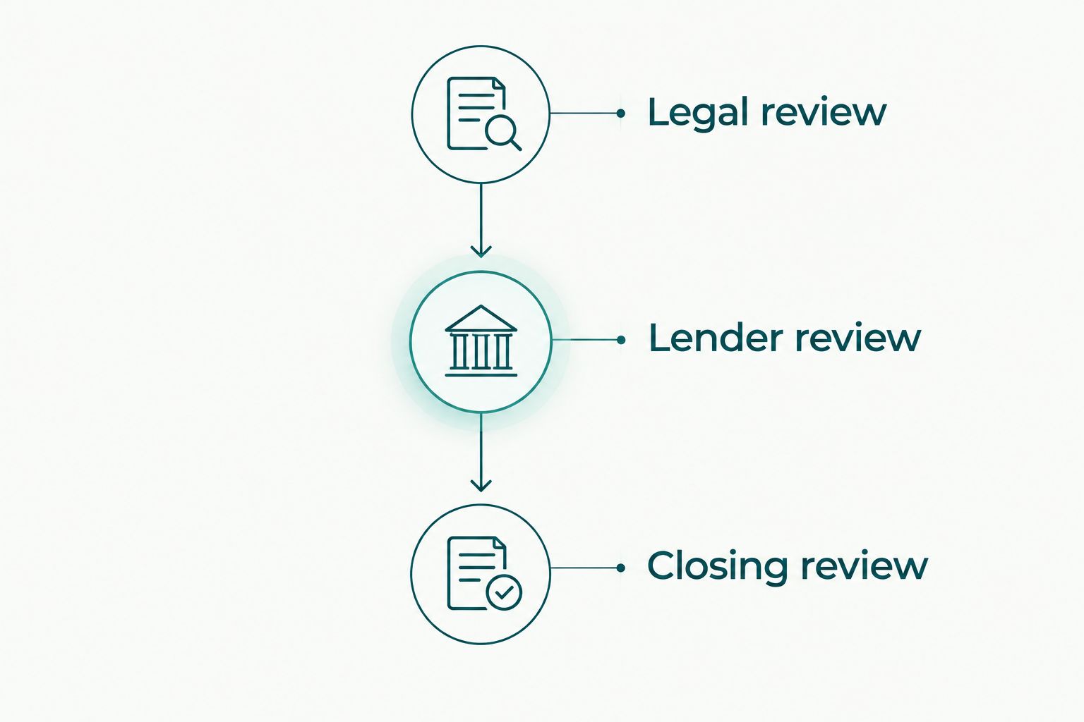 Three coordinated reviews covering bankruptcy requirements, lender terms, and closing authority.