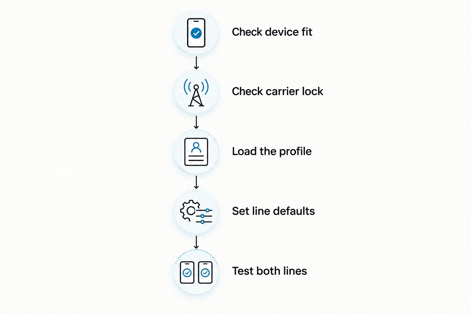 Setup sequence from checking device fit to testing both phone lines