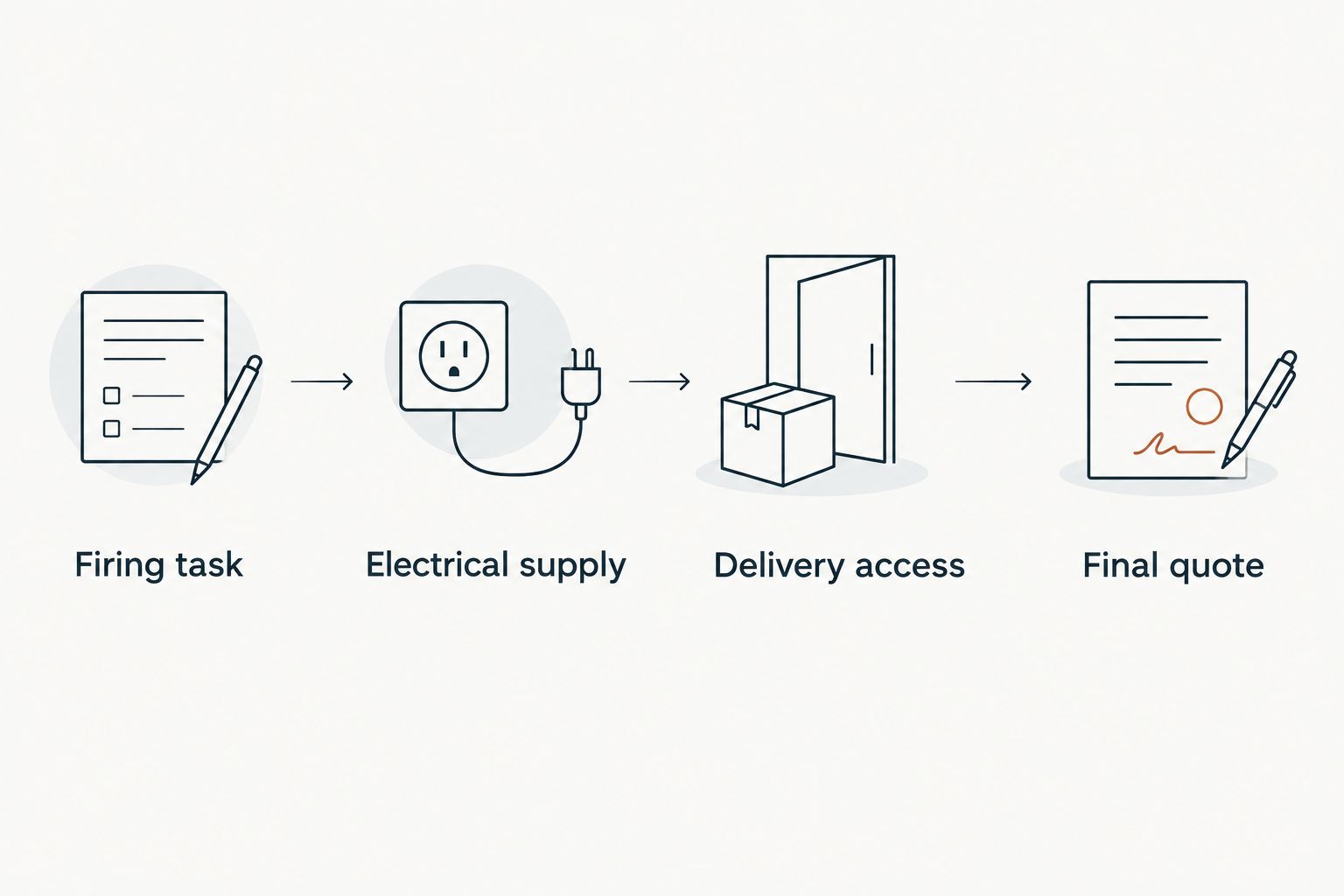 Four purchase checks from firing task through electrical supply and delivery to final quote