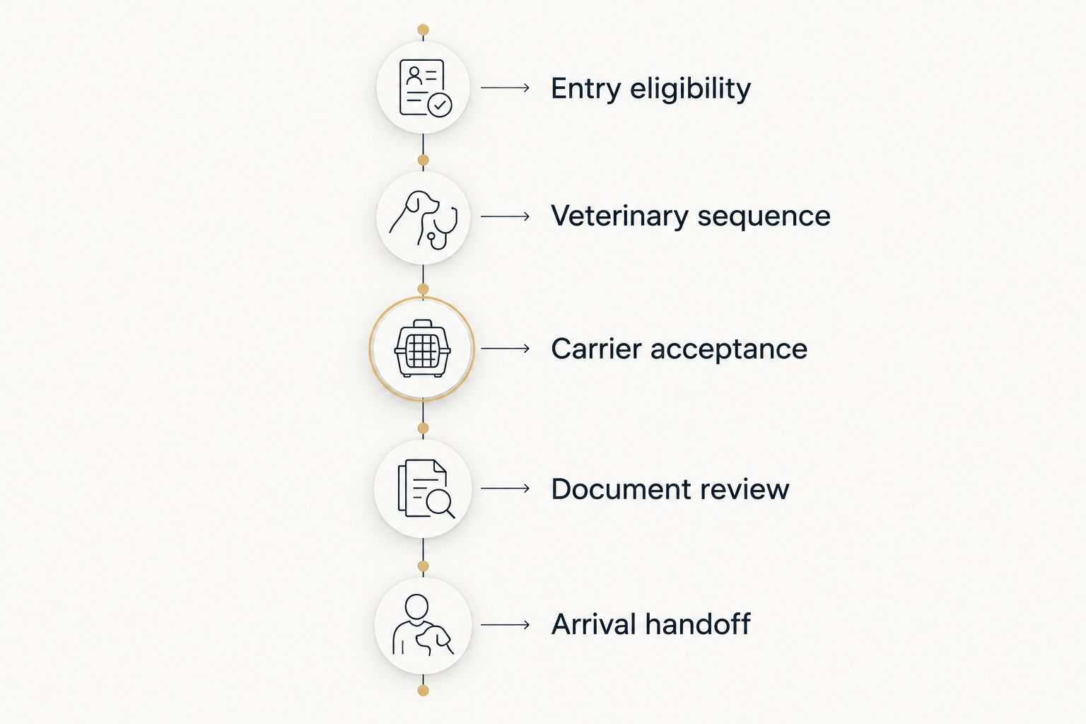 Five stages for assessing an international pet relocation proposal