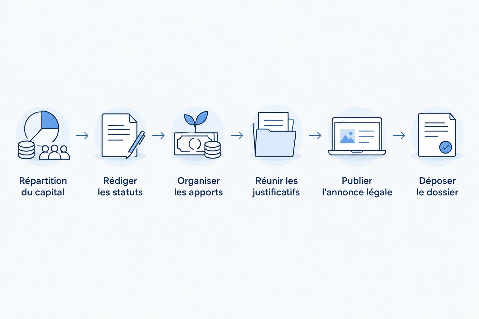 Étapes de préparation des décisions fondatrices jusqu’au dépôt du dossier de SAS