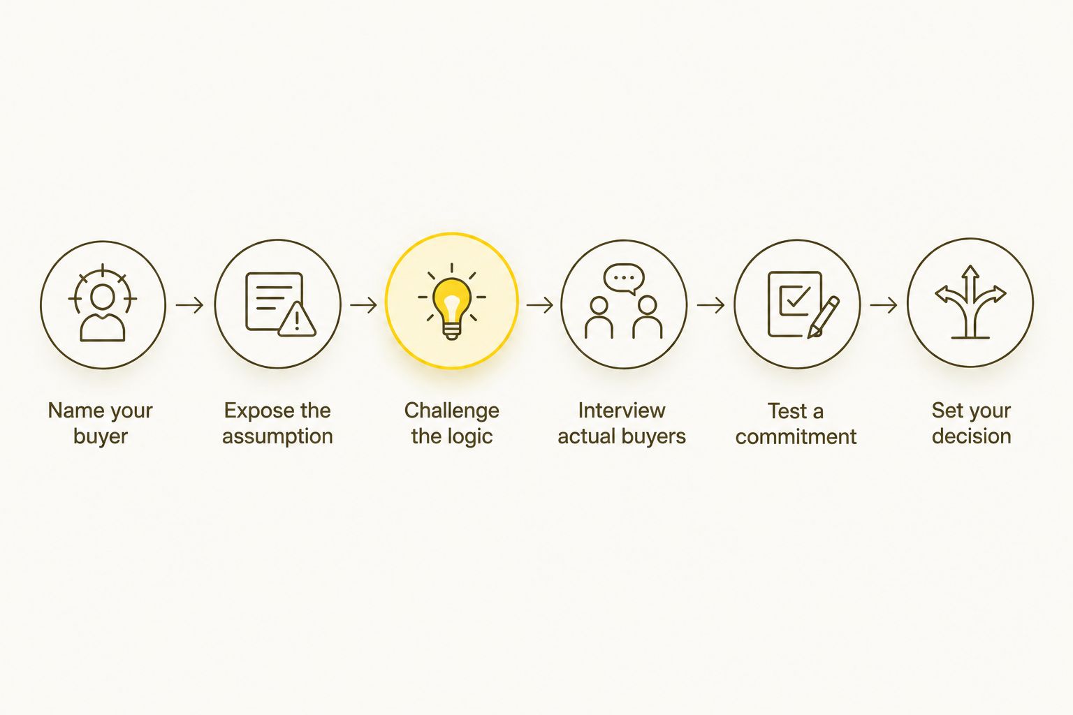 A validation sequence from defining a buyer to making an evidence-based decision
