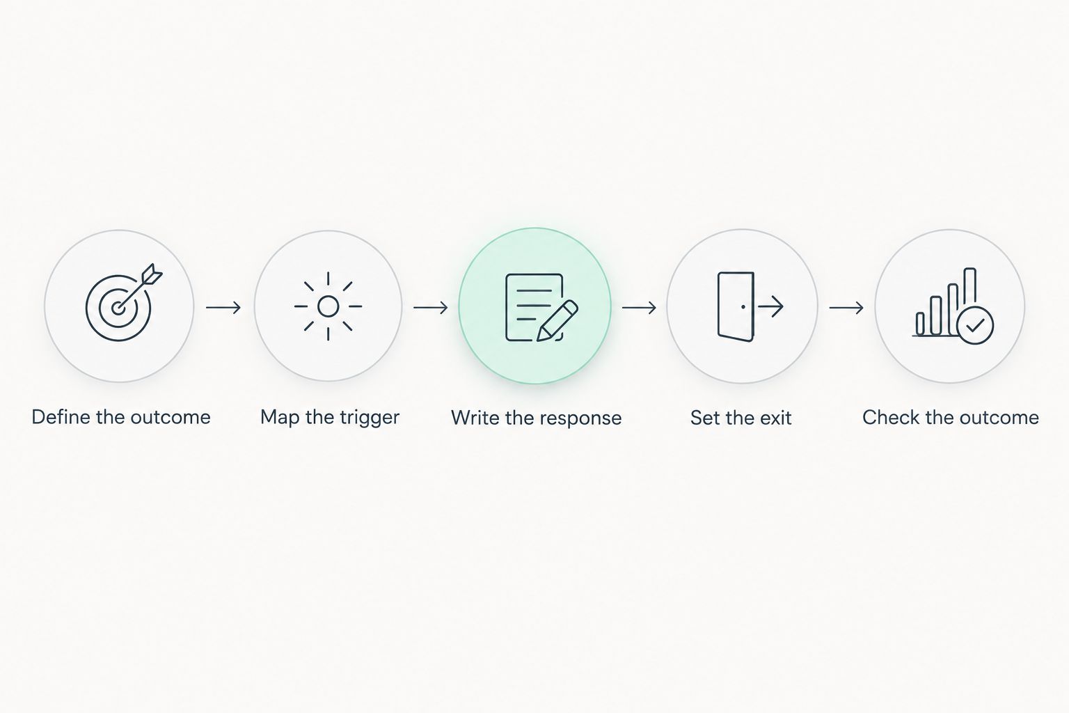Workflow planning steps from defining the outcome to checking the result