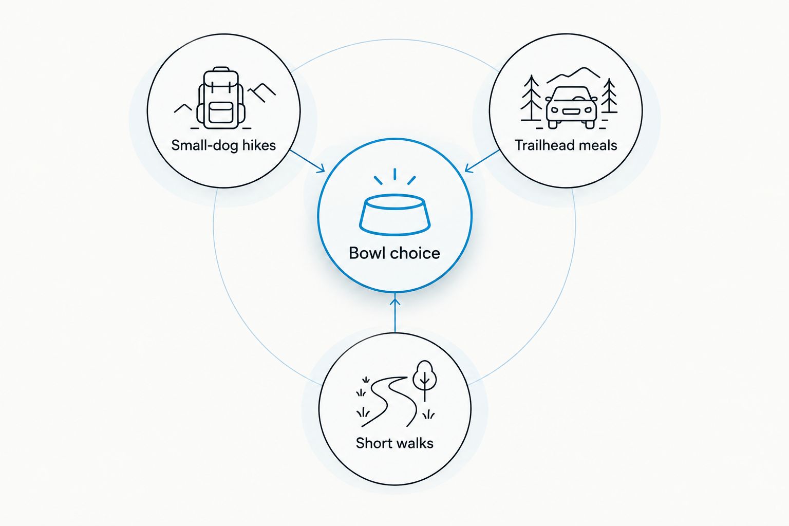 Bowl choice diagram comparing small-dog hikes, trailhead meals, and short walks