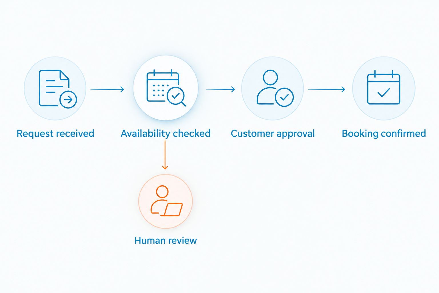 Booking workflow with a human review branch when required checks fail
