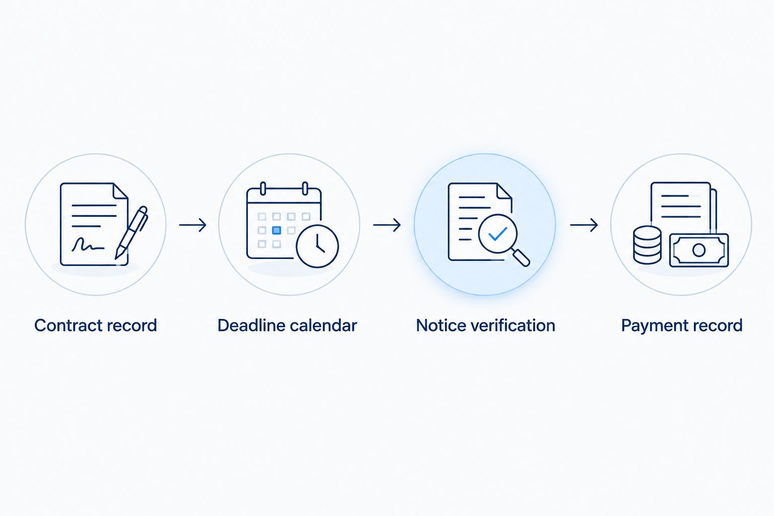 Four stages connecting contract records, calendar deadlines, verified notices, and payment records.