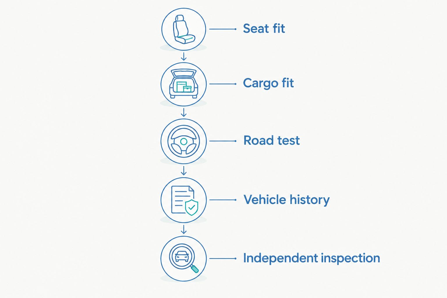 Five checks from installing child seats to arranging an independent vehicle inspection