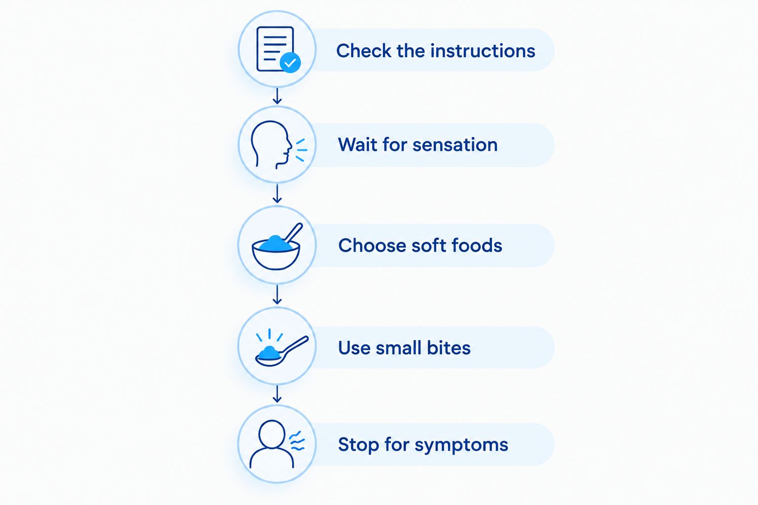 Steps for a first meal with a temporary crown, from checking instructions to stopping for symptoms.