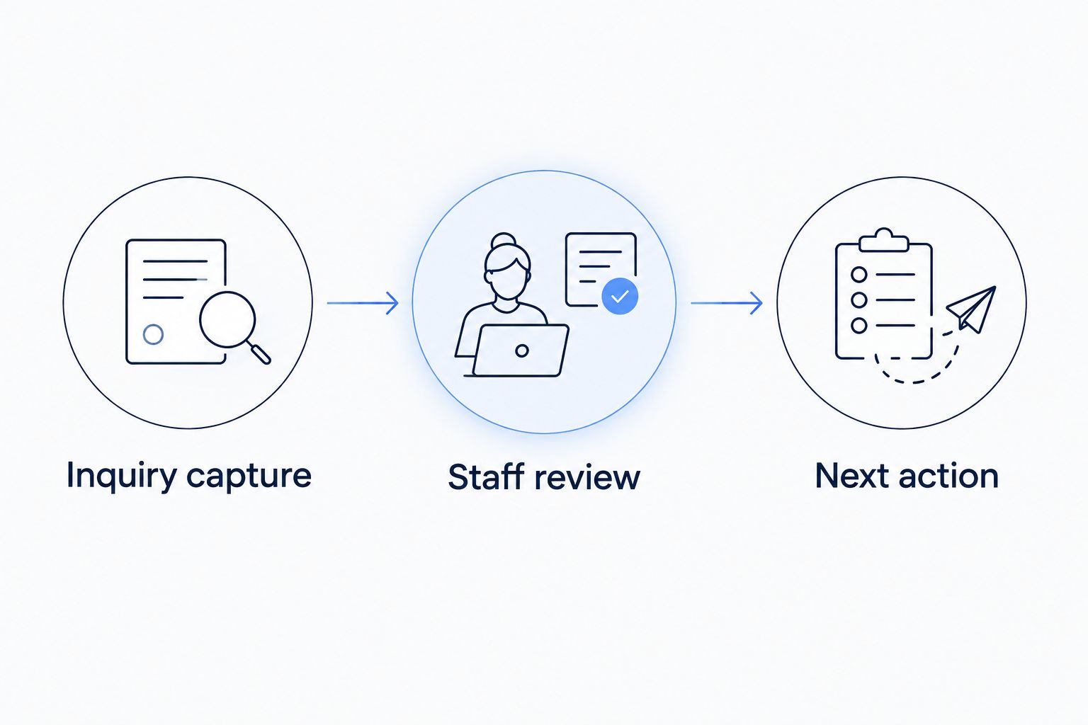 Tenant intake flow from inquiry capture through staff review to the next action