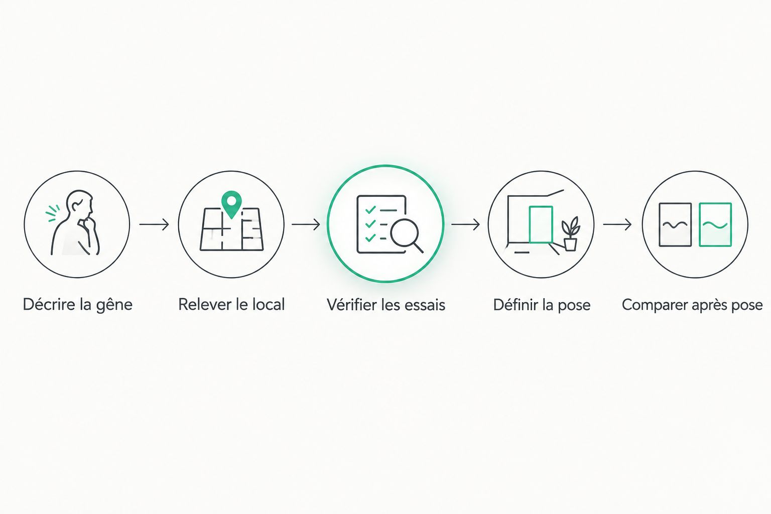Étapes de vérification d’un projet de traitement acoustique en open space
